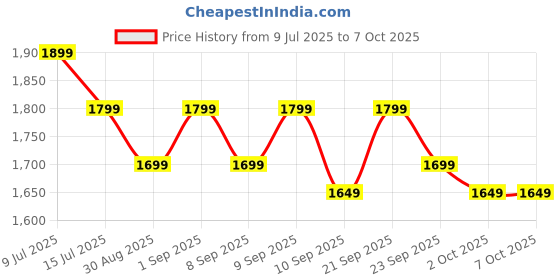 myntra.com Indo Era Ethnic Motifs Kurta with Trousers & Dupatta indo era Price History Graph from 9 Jul 2025 to 7 Oct 2025