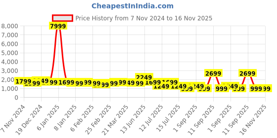 myntra.com Indo Era Ethnic Motifs Kurta with Trousers & With Dupatta indo era Price History Graph from 7 Nov 2024 to 16 Nov 2025