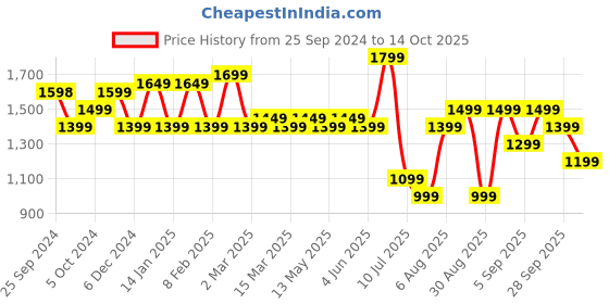 myntra.com Indo Era Ethnic Motifs Panelled Kurta With Trousers & Dupatta indo era Price History Graph from 25 Sep 2024 to 14 Oct 2025