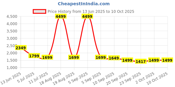 myntra.com Indo Era Ethnic Motifs Printed A Line Pleated Pure Cotton Kurta With Trousers & Dupatta indo era Price History Graph from 13 Jun 2025 to 10 Oct 2025