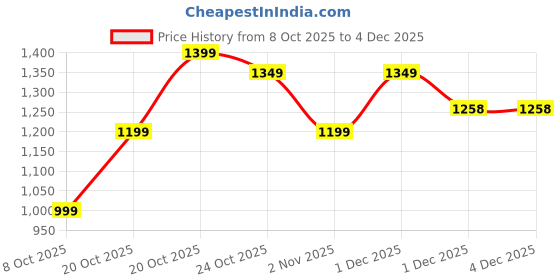 myntra.com Indo Era Ethnic Motifs Printed A-Line Pure Cotton Kurta With Trousers indo era Price History Graph from 8 Oct 2025 to 4 Dec 2025
