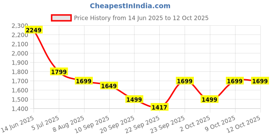 myntra.com Indo Era Ethnic Motifs Printed Angrakha A-Line Pure Cotton Kurta With Trousers & Dupatta indo era Price History Graph from 14 Jun 2025 to 12 Oct 2025