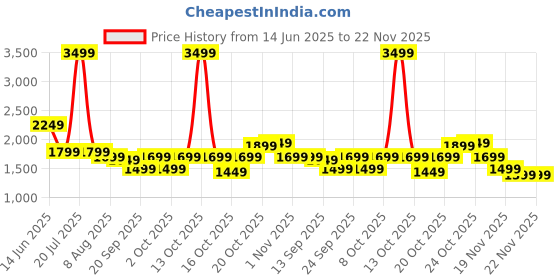 myntra.com Indo Era Ethnic Motifs Printed Angrakha Pure Cotton Kurta with Trousers & Dupatta indo era Price History Graph from 14 Jun 2025 to 22 Nov 2025