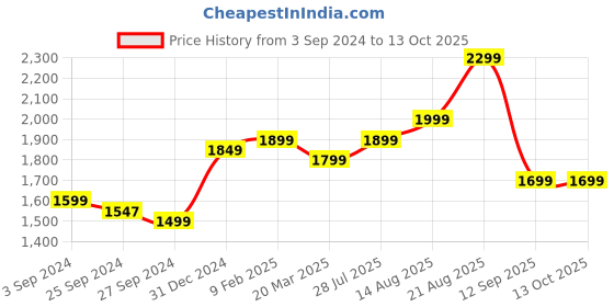 myntra.com Indo Era Ethnic Motifs Printed Empire Pure Cotton Kurta with Palazzos & Dupatta indo era Price History Graph from 3 Sep 2024 to 13 Oct 2025