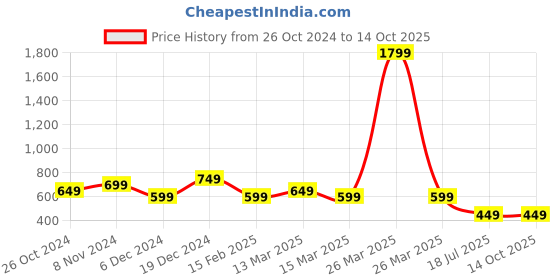 myntra.com Indo Era Ethnic Motifs Printed Keyhole Neck Liva Kurta indo era Price History Graph from 26 Oct 2024 to 14 Oct 2025