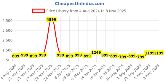 myntra.com Indo Era Ethnic Motifs Printed Kurta with Palazzos indo era Price History Graph from 4 Aug 2024 to 3 Nov 2025