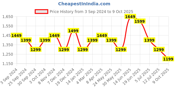 myntra.com Indo Era Ethnic Motifs Printed Kurta With Trousers & Dupatta indo era Price History Graph from 3 Sep 2024 to 9 Oct 2025