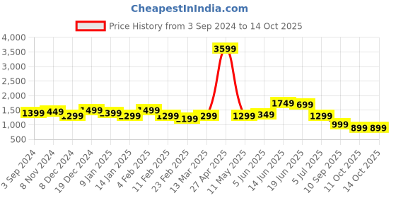 myntra.com Indo Era Ethnic Motifs Printed Kurta With Trousers & Dupatta indo era Price History Graph from 3 Sep 2024 to 14 Oct 2025