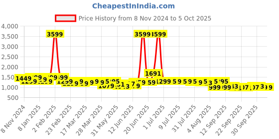 myntra.com Indo Era Ethnic Motifs Printed Kurta With Trousers & Dupatta indo era Price History Graph from 8 Nov 2024 to 4 Oct 2025