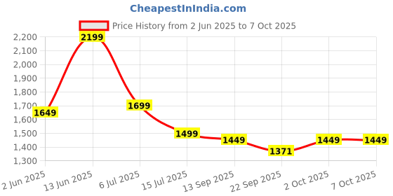 myntra.com Indo Era Ethnic Motifs Printed Kurta with Trousers & Dupatta indo era Price History Graph from 2 Jun 2025 to 4 Oct 2025