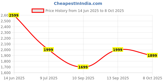 myntra.com Indo Era Ethnic Motifs Printed Kurta with Trousers & Dupatta indo era Price History Graph from 14 Jun 2025 to 8 Oct 2025
