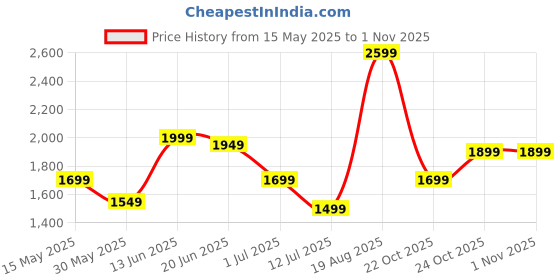 myntra.com Indo Era Ethnic Motifs Printed Kurta With Trousers & Dupatta indo era Price History Graph from 15 May 2025 to 31 Oct 2025