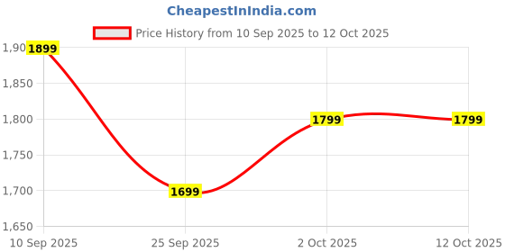 myntra.com Indo Era Ethnic Motifs Printed Kurta with Trousers & Dupatta indo era Price History Graph from 10 Sep 2025 to 11 Oct 2025