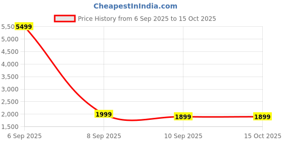 myntra.com Indo Era Ethnic Motifs Printed Kurta with Trousers & Dupatta indo era Price History Graph from 6 Sep 2025 to 14 Oct 2025