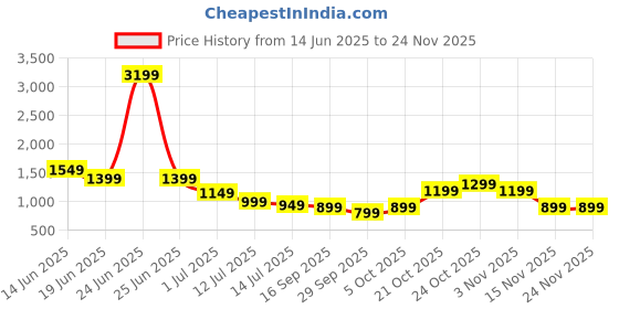 myntra.com Indo Era Ethnic Motifs Printed Mandarin Collar Straight Kurta With Trouser indo era Price History Graph from 14 Jun 2025 to 23 Nov 2025