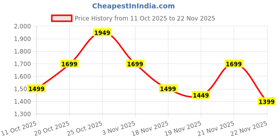 myntra.com Indo Era Ethnic Motifs Printed Mirror Work Pure Cotton Kurta With Trousers & Dupatta indo era Price History Graph from 11 Oct 2025 to 22 Nov 2025