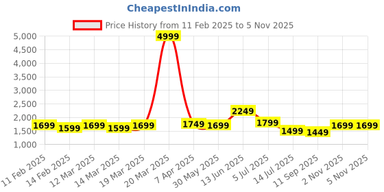 myntra.com Indo Era Ethnic Motifs Printed Mirror Work Pure Cotton Kurta with Trousers & With Dupatta indo era Price History Graph from 11 Feb 2025 to 5 Nov 2025