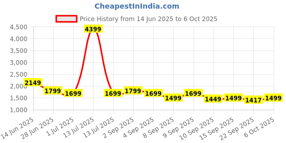myntra.com Indo Era Ethnic Motifs Printed Mirror Work Pure Cotton Kurta with Trousers & With Dupatta indo era Price History Graph from 14 Jun 2025 to 6 Oct 2025