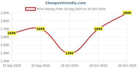 myntra.com Indo Era Ethnic Motifs Printed Mirror Work Pure Cotton Kurta with Trousers & With Dupatta indo era Price History Graph from 10 Sep 2025 to 20 Oct 2025