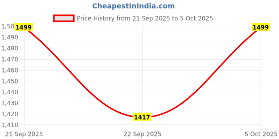 myntra.com Indo Era Ethnic Motifs Printed Mirror Work Pure Cotton Kurta with Trousers & With Dupatta indo era Price History Graph from 21 Sep 2025 to 5 Oct 2025