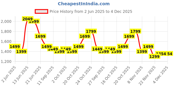 myntra.com Indo Era Ethnic Motifs Printed Panelled Pure Cotton Kurta with Trousers & Dupatta indo era Price History Graph from 2 Jun 2025 to 4 Dec 2025