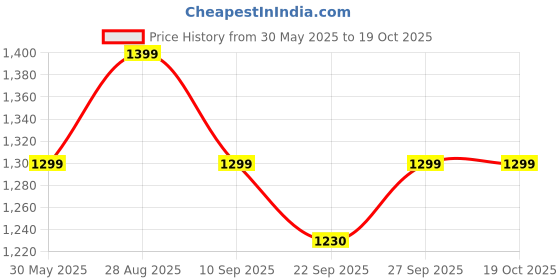 myntra.com Indo Era Ethnic Motifs Printed Panelled Pure Cotton Kurta with Trousers & Dupatta indo era Price History Graph from 30 May 2025 to 18 Oct 2025