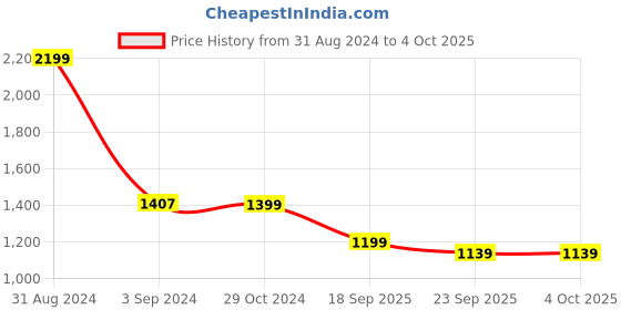 myntra.com Indo Era Ethnic Motifs Printed Pleated Gotta Patti Kurta with Sharara indo era Price History Graph from 31 Aug 2024 to 4 Oct 2025