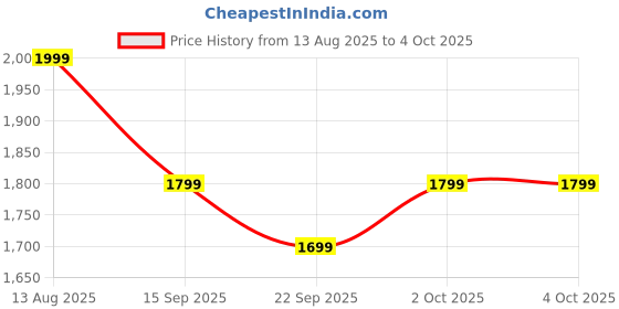 myntra.com Indo Era Ethnic Motifs Printed Pleated Pure Cotton Kurta with Trousers & Dupatta indo era Price History Graph from 13 Aug 2025 to 4 Oct 2025