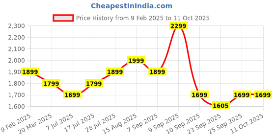 myntra.com Indo Era Ethnic Motifs Printed Pleated Sequinned Pure Cotton Kurta With Palazzos & Dupatta indo era Price History Graph from 9 Feb 2025 to 10 Oct 2025
