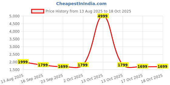 myntra.com Indo Era Ethnic Motifs Printed Pure Cotton A-Line Kurta With Trouser & Dupatta indo era Price History Graph from 13 Aug 2025 to 17 Oct 2025