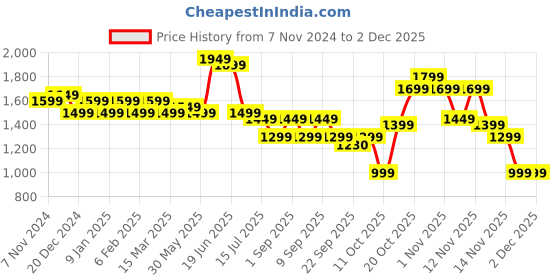 myntra.com Indo Era Ethnic Motifs Printed Pure Cotton Kurta with Salwar & With Dupatta indo era Price History Graph from 7 Nov 2024 to 1 Dec 2025
