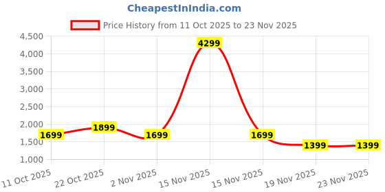 myntra.com Indo Era Ethnic Motifs Printed Pure Cotton Kurta with Trouser & With Dupatta indo era Price History Graph from 11 Oct 2025 to 19 Nov 2025