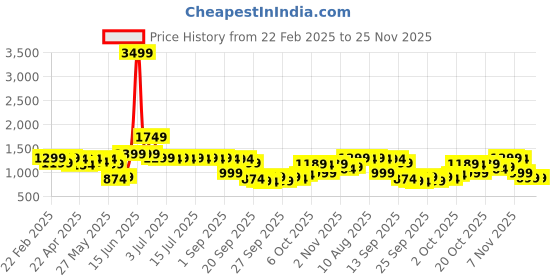 myntra.com Indo Era Ethnic Motifs Printed Pure Cotton Kurta with Trousers indo era Price History Graph from 22 Feb 2025 to 25 Nov 2025