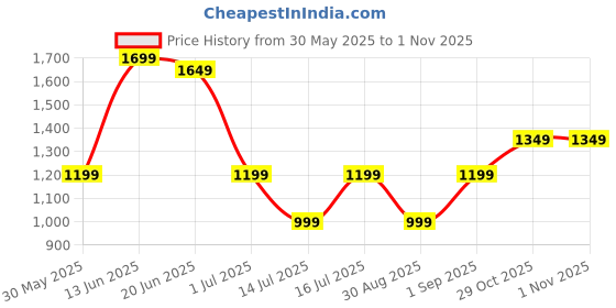 myntra.com Indo Era Ethnic Motifs Printed Pure Cotton Kurta with Trousers indo era Price History Graph from 30 May 2025 to 31 Oct 2025
