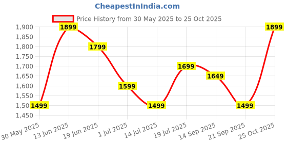 myntra.com Indo Era Ethnic Motifs Printed Pure Cotton Kurta with Trousers indo era Price History Graph from 30 May 2025 to 25 Oct 2025