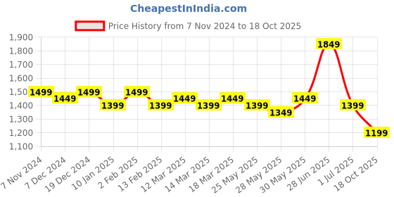 myntra.com Indo Era Ethnic Motifs Printed Pure Cotton Kurta With Trousers & Dupatta indo era Price History Graph from 7 Nov 2024 to 18 Oct 2025
