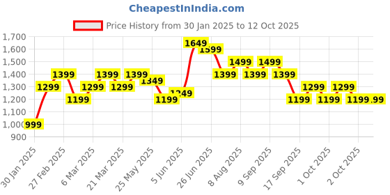 myntra.com Indo Era Ethnic Motifs Printed Pure Cotton Kurta With Trousers & Dupatta indo era Price History Graph from 30 Jan 2025 to 12 Oct 2025