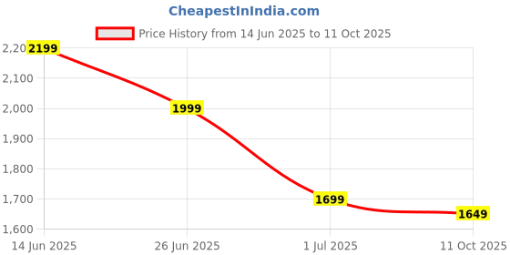 myntra.com Indo Era Ethnic Motifs Printed Pure Cotton Kurta with Trousers & Dupatta indo era Price History Graph from 14 Jun 2025 to 11 Oct 2025