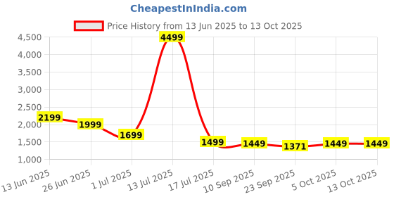 myntra.com Indo Era Ethnic Motifs Printed Pure Cotton Kurta with Trousers & Dupatta indo era Price History Graph from 13 Jun 2025 to 13 Oct 2025