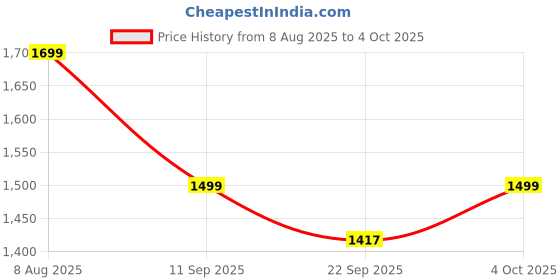 myntra.com Indo Era Ethnic Motifs Printed Pure Cotton Kurta with Trousers & Dupatta indo era Price History Graph from 8 Aug 2025 to 4 Oct 2025