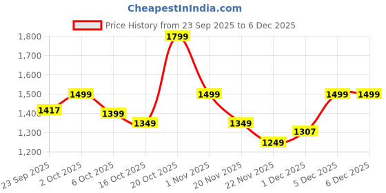 myntra.com Indo Era Ethnic Motifs Printed Pure Cotton Straight Kurta With Trousers indo era Price History Graph from 23 Sep 2025 to 6 Dec 2025
