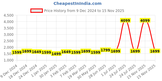 myntra.com Indo Era Ethnic Motifs Printed Pure Cotton Straight Kurta With Trousers & Dupatta indo era Price History Graph from 9 Dec 2024 to 15 Nov 2025