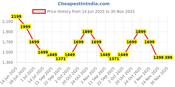 myntra.com Indo Era Ethnic Motifs Printed Pure Cotton Straight Kurta With Trousers & Dupatta indo era Price History Graph from 14 Jun 2025 to 30 Nov 2025