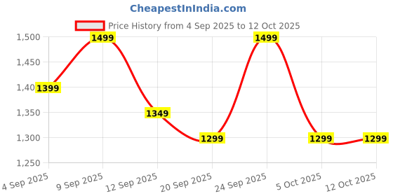 myntra.com Indo Era Ethnic Motifs Printed Pure Cotton Straight Kurta With Trousers & Dupatta indo era Price History Graph from 4 Sep 2025 to 11 Oct 2025