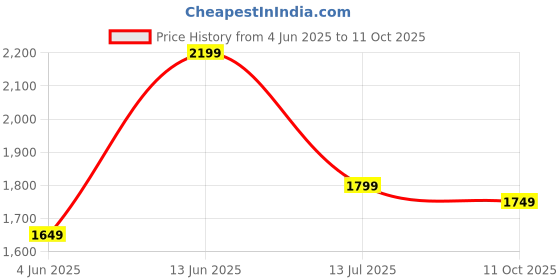 myntra.com Indo Era Ethnic Motifs Printed Pure Cotton V-Neck A-Line Kurta With Trousers & Dupatta indo era Price History Graph from 4 Jun 2025 to 11 Oct 2025