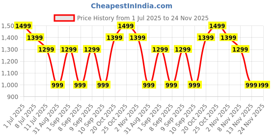 myntra.com Indo Era Ethnic Motifs Printed Regular Kurta with Trousers indo era Price History Graph from 1 Jul 2025 to 23 Nov 2025
