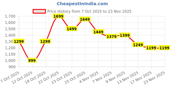 myntra.com Indo Era Ethnic Motifs Printed Regular Pure Cotton Kurta With Trouser And Dupatta indo era Price History Graph from 7 Oct 2025 to 20 Nov 2025