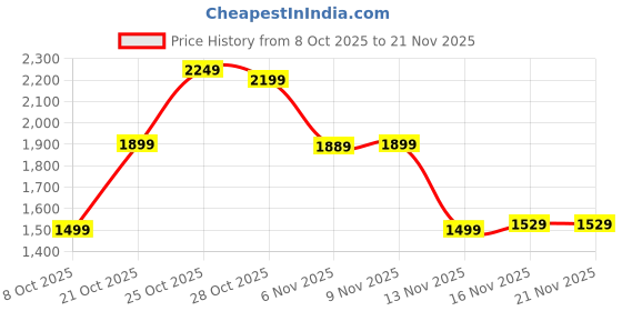 myntra.com Indo Era Ethnic Motifs Printed Regular Pure Cotton Kurta With Trouser And Dupatta indo era Price History Graph from 8 Oct 2025 to 21 Nov 2025
