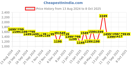 myntra.com Indo Era Ethnic Motifs Printed Regular Pure Cotton Kurta with Trousers & Dupatta indo era Price History Graph from 13 Aug 2024 to 8 Oct 2025