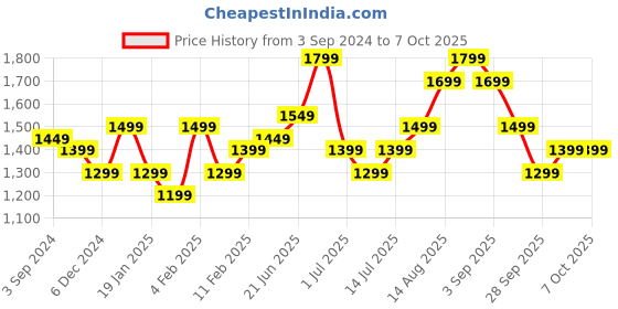 myntra.com Indo Era  Ethnic Motifs Printed Regular Pure Cotton Kurta With Trousers & Dupatta indo era Price History Graph from 3 Sep 2024 to 7 Oct 2025